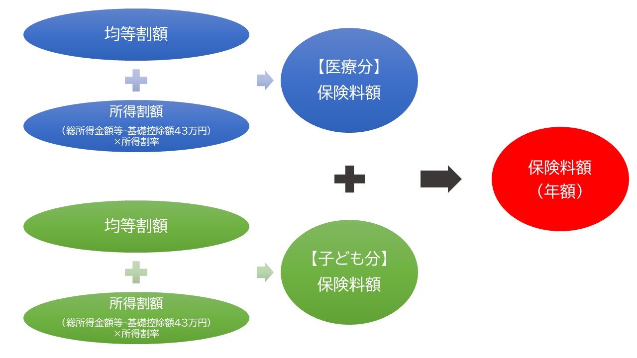 年間の保険料額は、【医療分】の均等割額と所得割額、【子ども・子育て支援金分】の均等割額と所得割額の合計です。