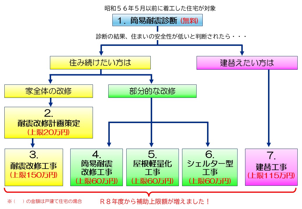 耐震化フローチャート