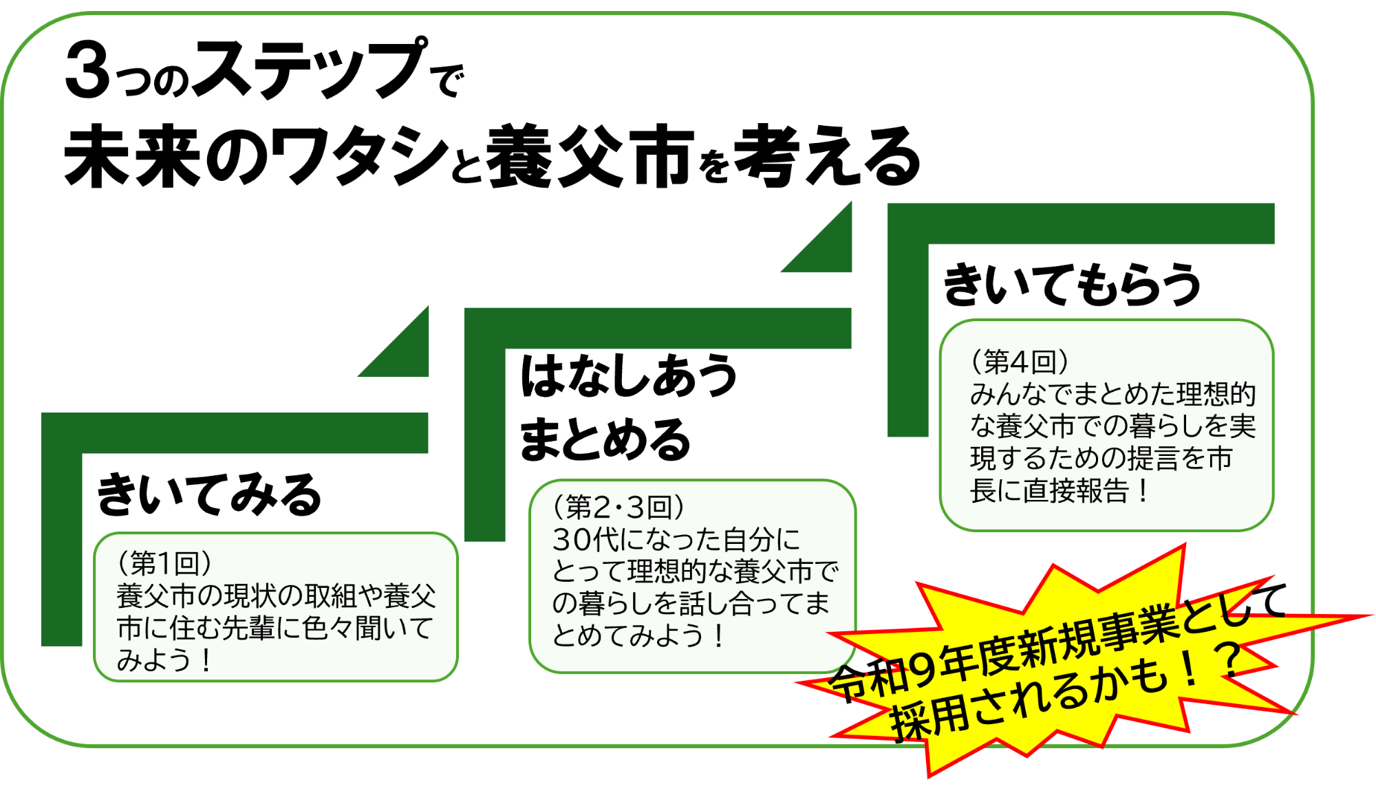 若者ミライ会議3つのステップ