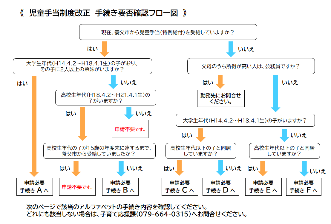 手続要否確認フローチャート