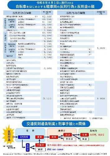自転車をはじめとする軽車両の反則行為と反則金の額
