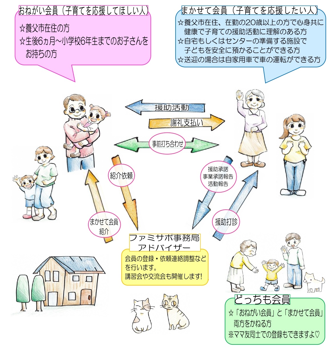 ファミリサポートセンター仕組み