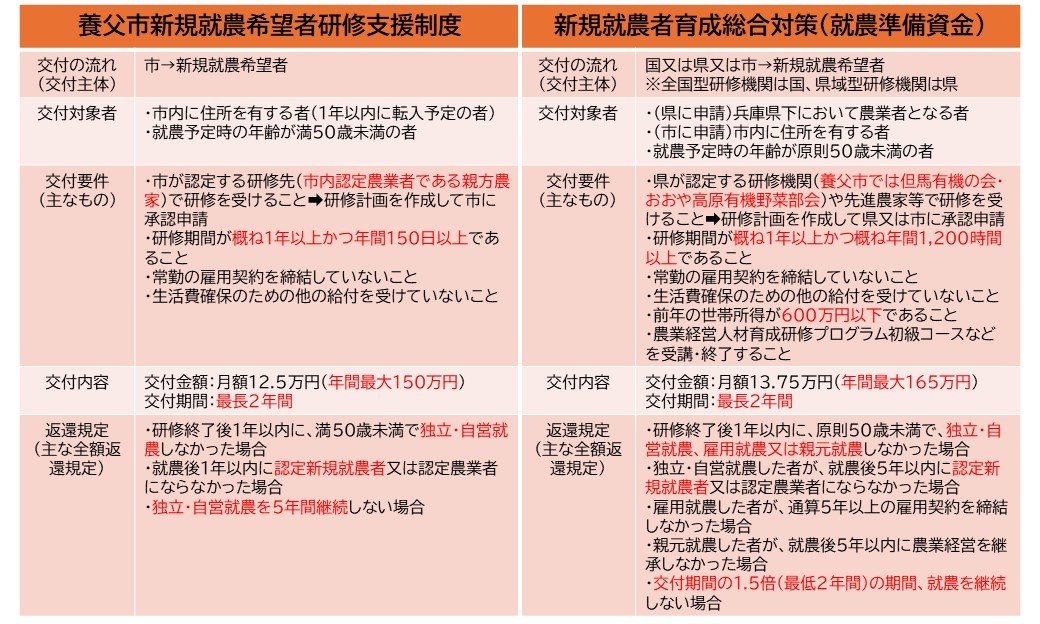 養父市新規就農希望者研修支援制度及び就農準備資金