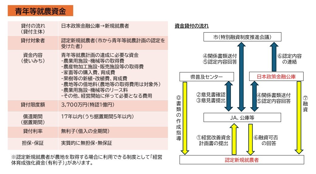 青年等就農資金