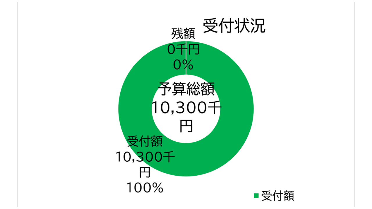 予算残0パーセント
