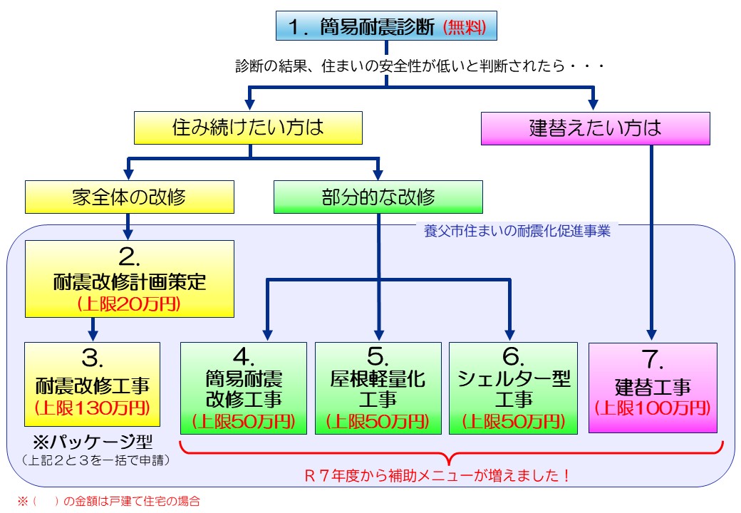 耐震化促進事業の補助メニュー