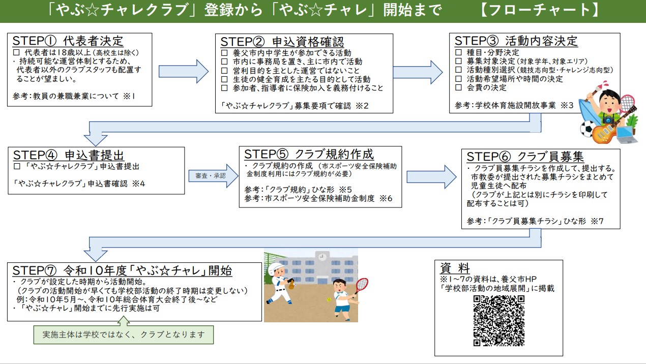登録から開始までのフローチャート