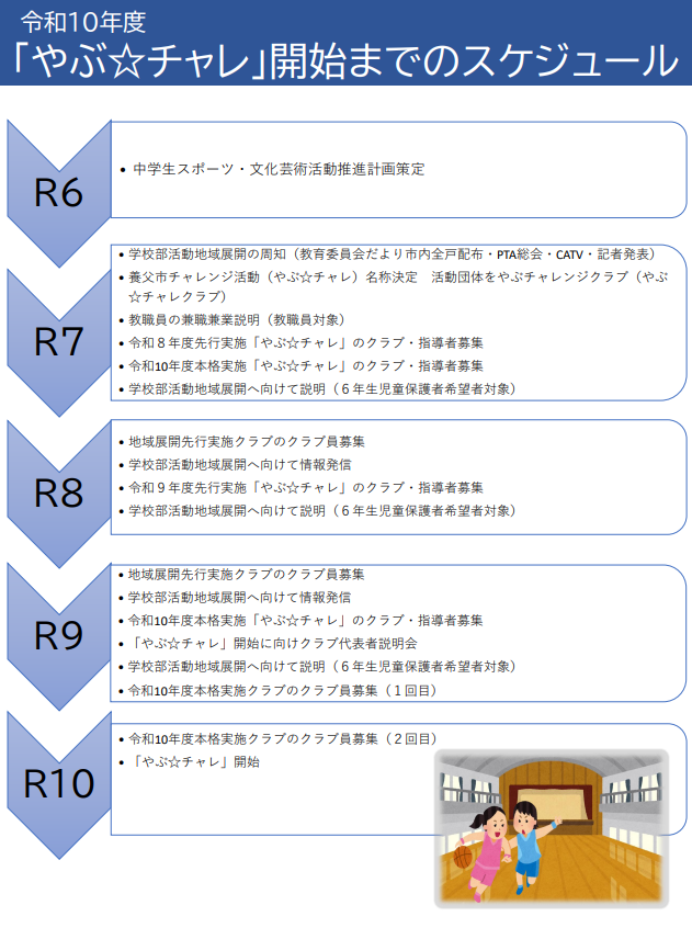 「やぶ☆チャレ」開始までのスケジュール