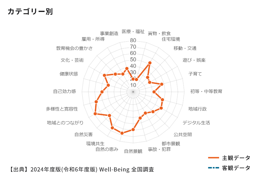 養父市主観結果