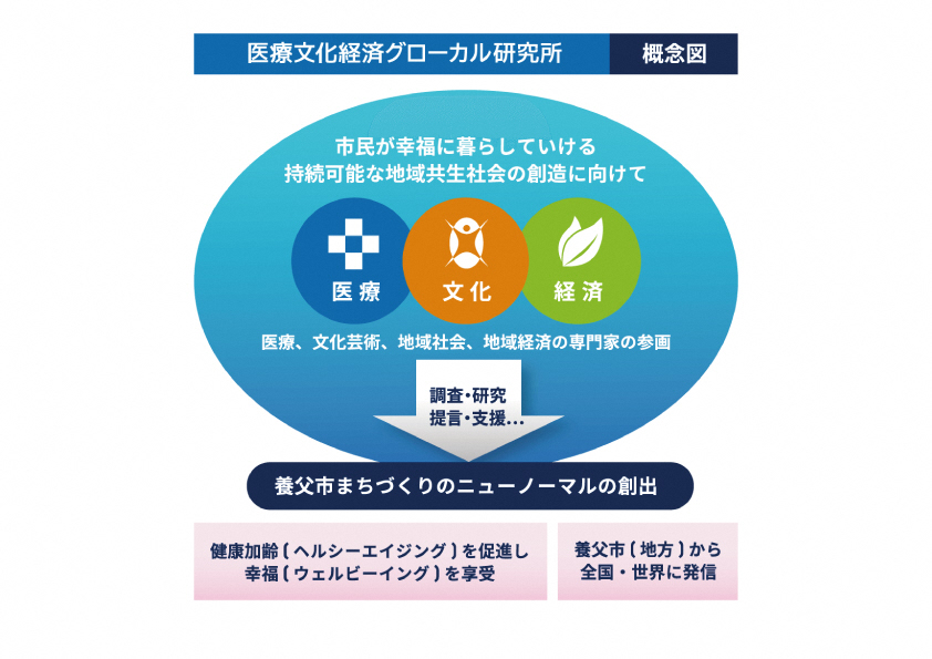 医療文化経済グローカル研究所の概念図